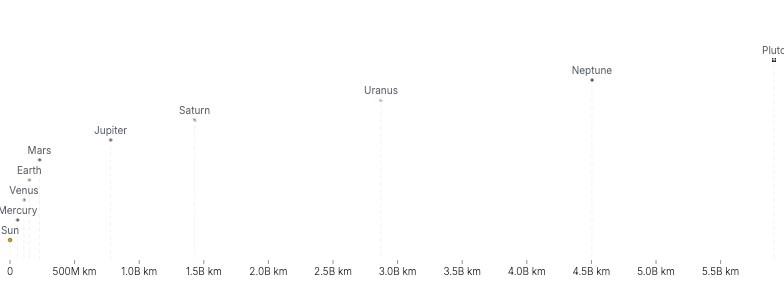 TransformContext - planet-distances